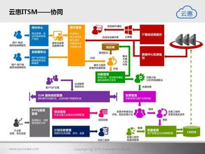 云惠ITSM 2.0 驅(qū)動(dòng)未來，構(gòu)建智能化IT運(yùn)營(yíng)新范式